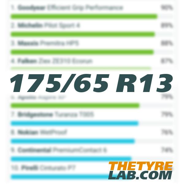 175 65 R13 Best allround tyres 2024 market overview tests