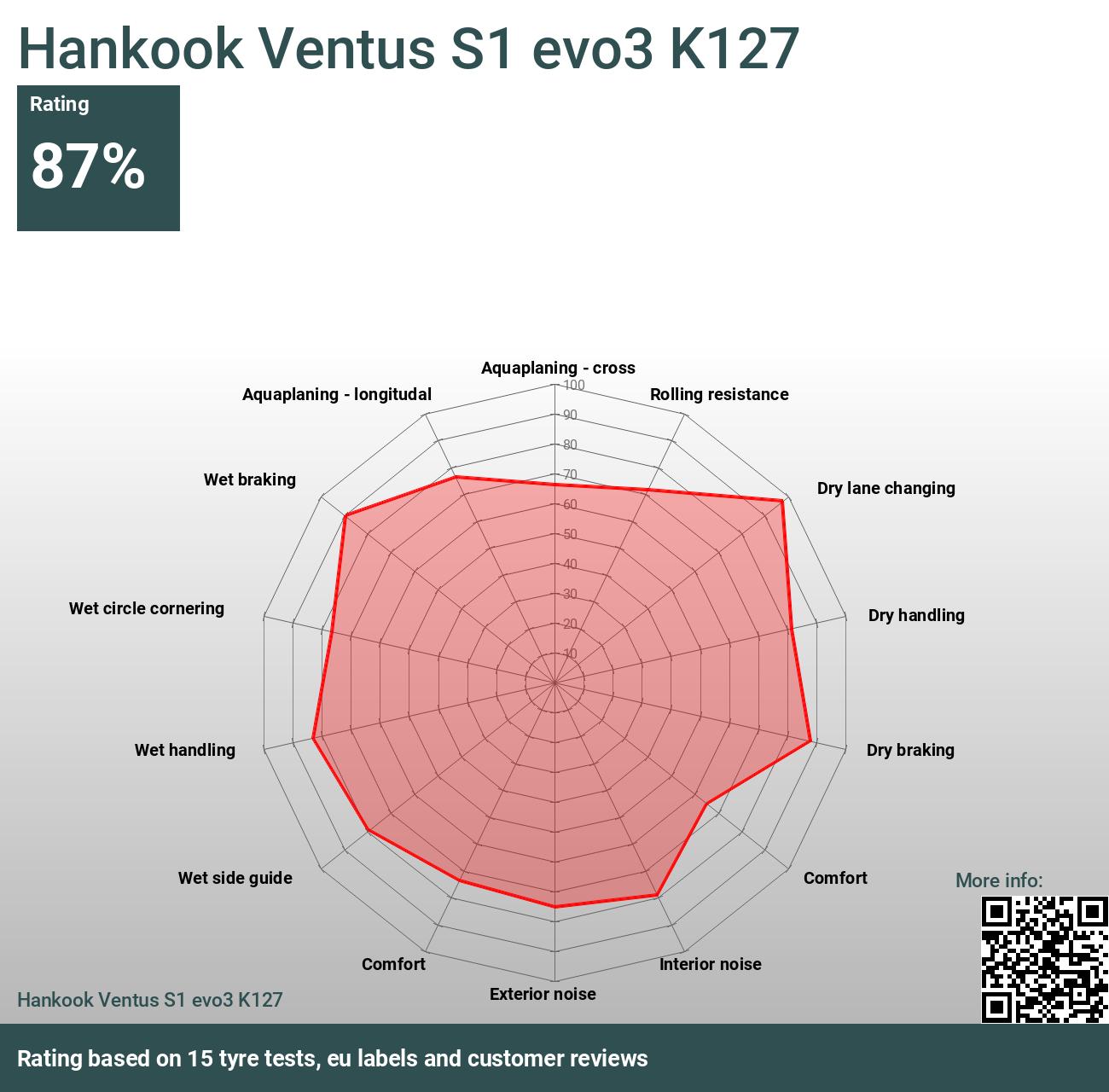 Hankook Ventus S1 evo3 K127 and tests - 2024 Reviews