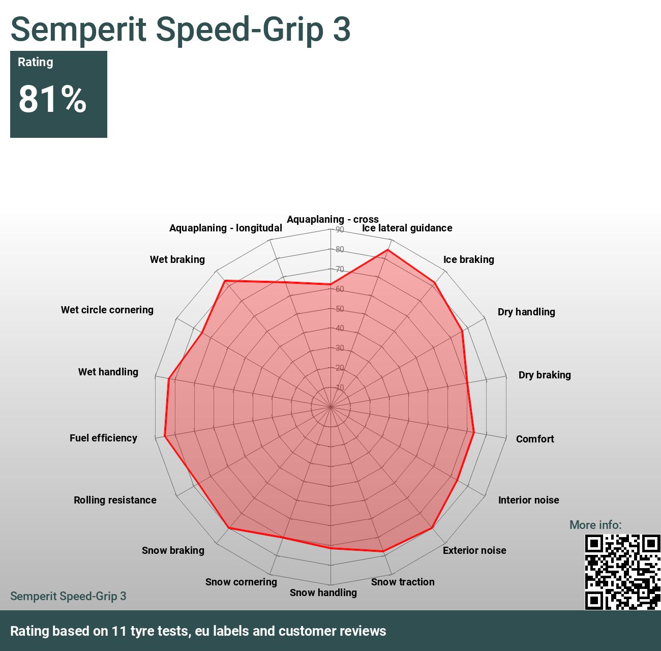 Reviews Semperit 3 tests - and Speed-Grip 2024